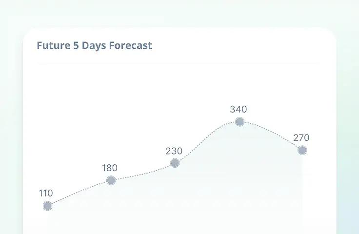 Reporting Orders Forecast screenshot